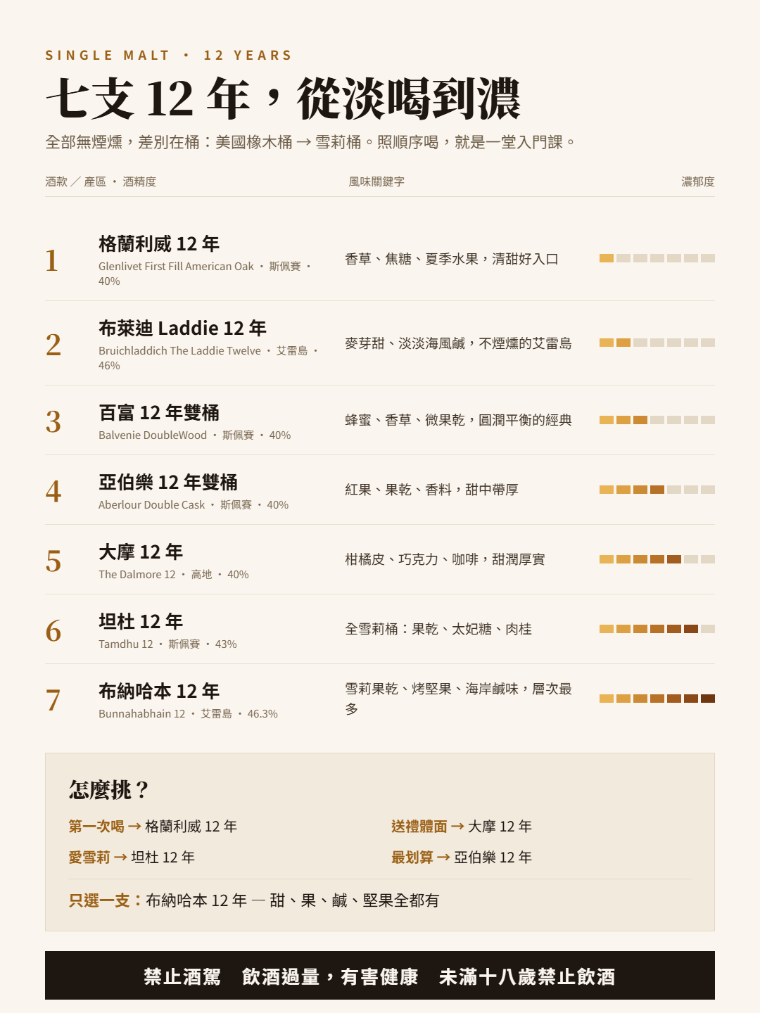 七支 12 年單一麥芽由淡到濃的橫向評比圖