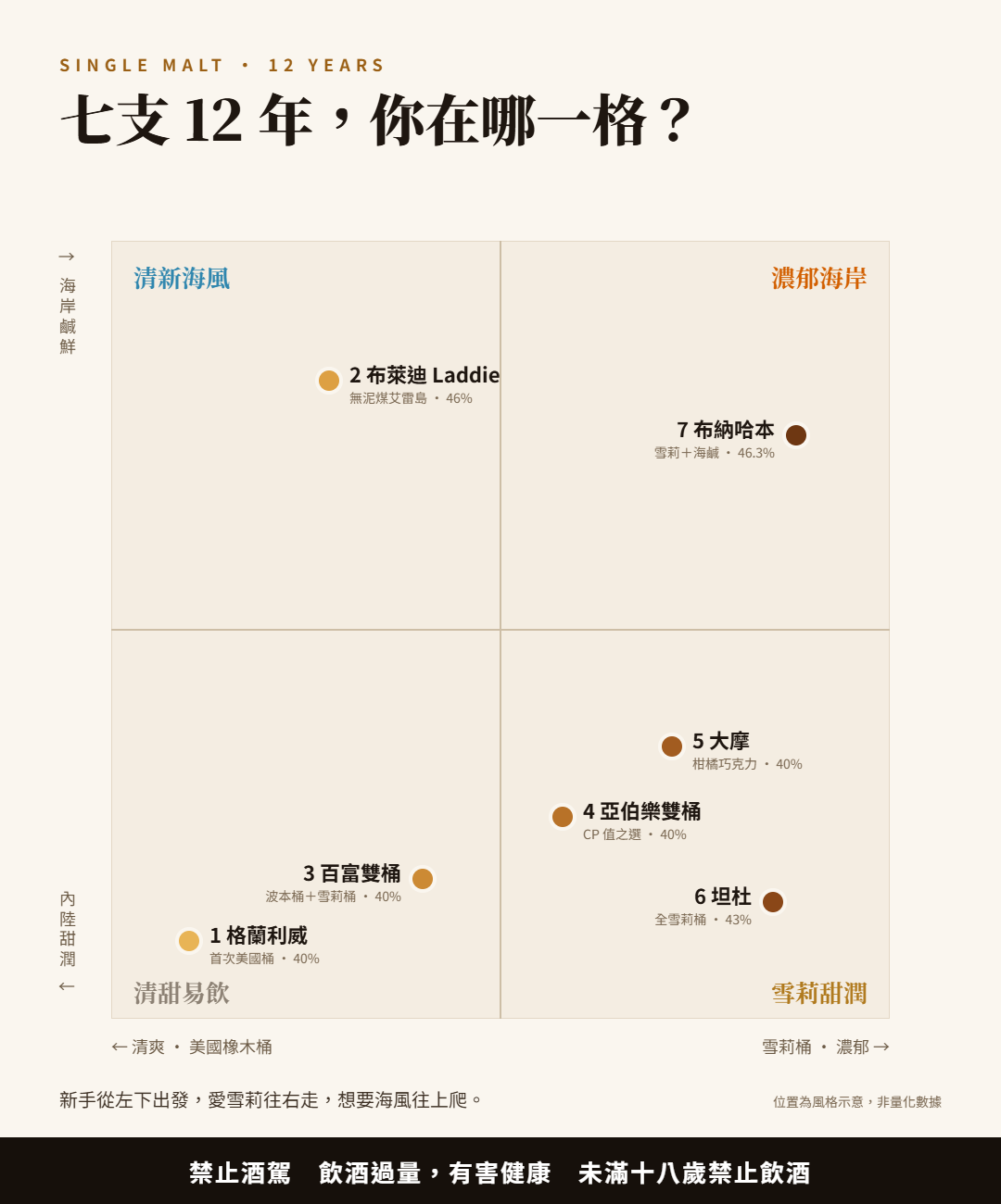 七支 12 年單一麥芽風味象限圖：橫軸清爽到濃郁，縱軸內陸甜潤到海岸鹹鮮