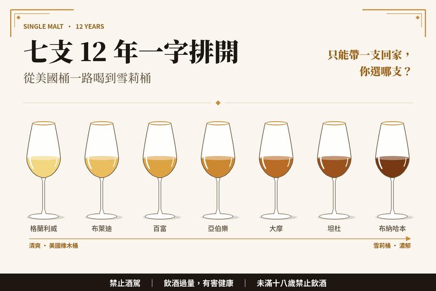 七支 12 年一字排開：從美國桶一路喝到雪莉桶